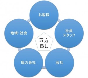 五方良し