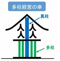 家族の絆と多柱経営の傘